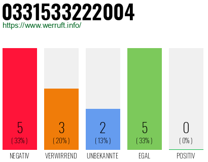 Rufnummer 0331533222004 Telefonnummer 0331533222004