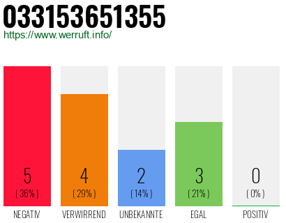 Rufnummer 033153651355 Telefonnummer 033153651355