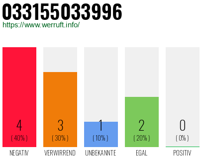 Rufnummer 033155033996 Telefonnummer 033155033996
