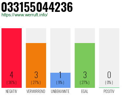 Rufnummer 033155044236 Telefonnummer 033155044236