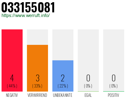 Rufnummer 033155081 Telefonnummer 033155081