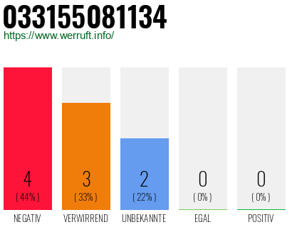 Rufnummer 033155081134 Telefonnummer 033155081134