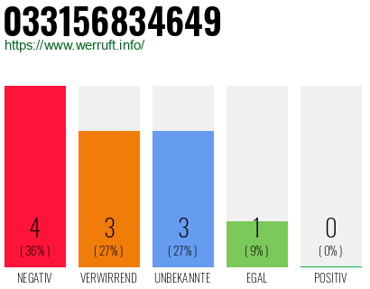Rufnummer 033156834649 Telefonnummer 033156834649