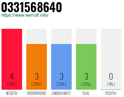 Rufnummer 0331568640 Telefonnummer 0331568640