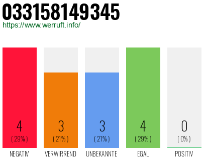Rufnummer 033158149345 Telefonnummer 033158149345