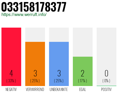 Rufnummer 033158178377 Telefonnummer 033158178377