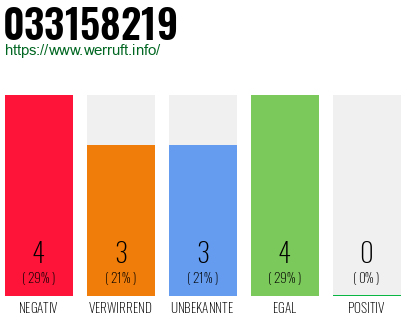 Rufnummer 033158219 Telefonnummer 033158219