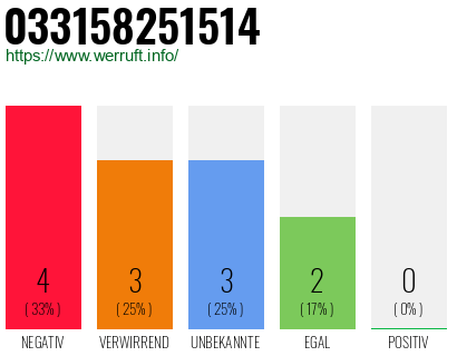 Rufnummer 033158251514 Telefonnummer 033158251514