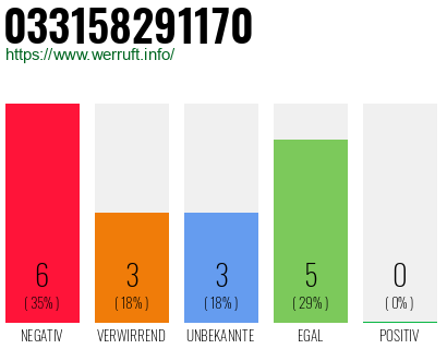 Rufnummer 033158291170 Telefonnummer 033158291170