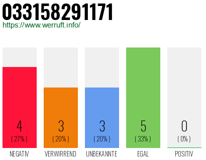 Rufnummer 033158291171 Telefonnummer 033158291171