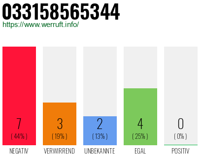 Rufnummer 033158565344 Telefonnummer 033158565344