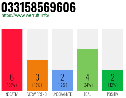 Rufnummer 033158569606 Telefonnummer 033158569606