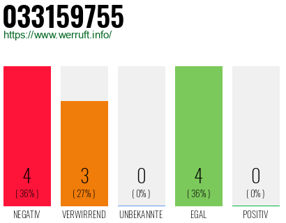 Rufnummer 033159755 Telefonnummer 033159755