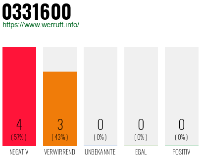 Rufnummer 0331600 Telefonnummer 0331600