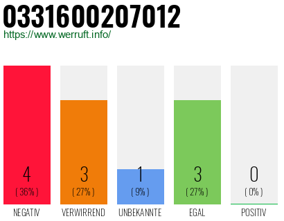 Rufnummer 0331600207012 Telefonnummer 0331600207012