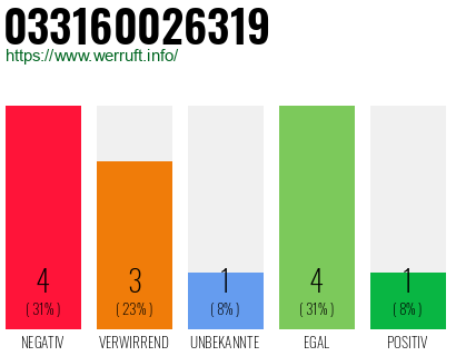 Rufnummer 033160026319 Telefonnummer 033160026319