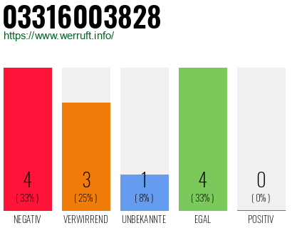 Rufnummer 03316003828 Telefonnummer 03316003828