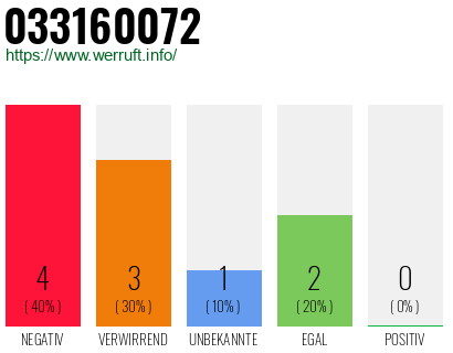 Rufnummer 033160072 Telefonnummer 033160072