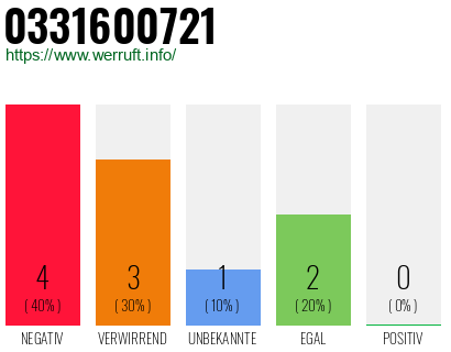 Rufnummer 0331600721 Telefonnummer 0331600721
