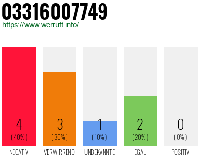 Rufnummer 03316007749 Telefonnummer 03316007749