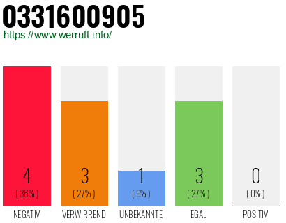 Rufnummer 0331600905 Telefonnummer 0331600905