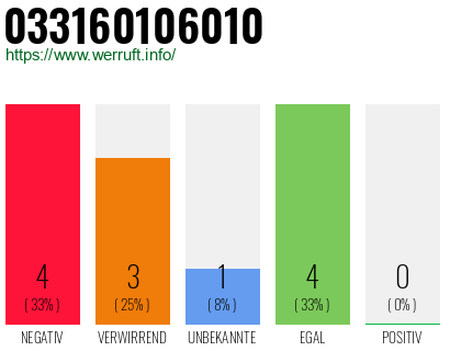 Rufnummer 033160106010 Telefonnummer 033160106010