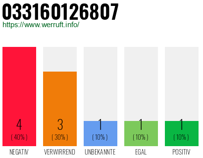 Rufnummer 033160126807 Telefonnummer 033160126807