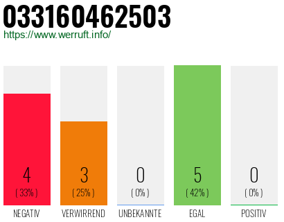 Rufnummer 033160462503 Telefonnummer 033160462503
