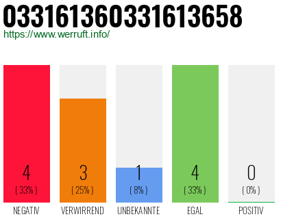 Rufnummer 033161360331613658 Telefonnummer 033161360331613658