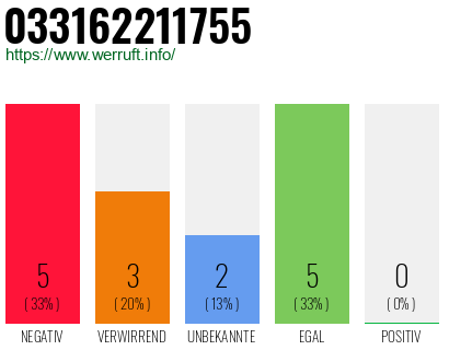 Rufnummer 033162211755 Telefonnummer 033162211755