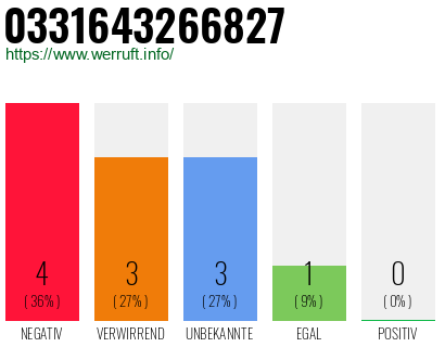 Rufnummer 0331643266827 Telefonnummer 0331643266827