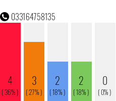 Rufnummer 033164758135 Telefonnummer 033164758135