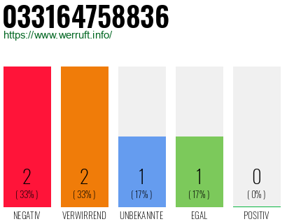 Telefonnummer 033164758836