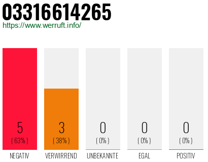 Rufnummer 03316614265 Telefonnummer 03316614265