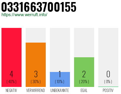 Rufnummer 0331663700155 Telefonnummer 0331663700155