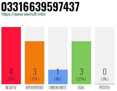 Rufnummer 03316639597437 Telefonnummer 03316639597437