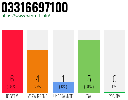 Rufnummer 03316697100 Telefonnummer 03316697100