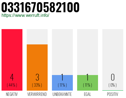 Rufnummer 0331670582100 Telefonnummer 0331670582100