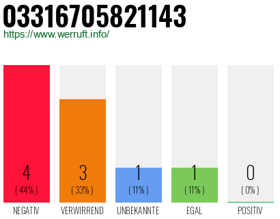Rufnummer 03316705821143 Telefonnummer 03316705821143