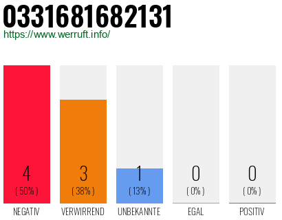 Rufnummer 0331681682131 Telefonnummer 0331681682131