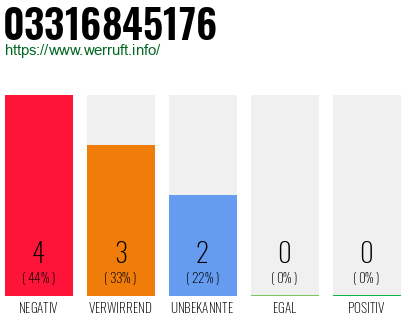 Rufnummer 03316845176 Telefonnummer 03316845176