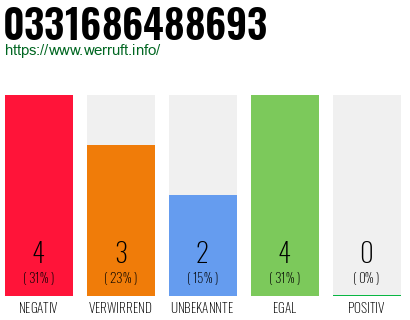 Rufnummer 0331686488693 Telefonnummer 0331686488693