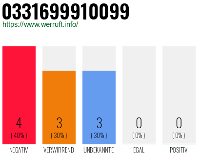 Rufnummer 0331699910099 Telefonnummer 0331699910099