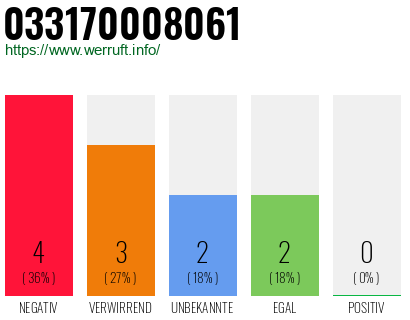 Rufnummer 033170008061 Telefonnummer 033170008061