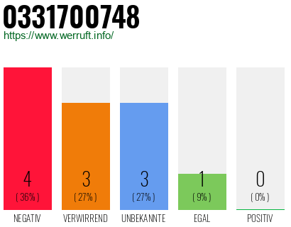 Rufnummer 0331700748 Telefonnummer 0331700748