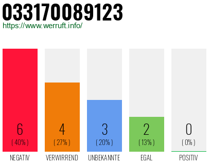 Rufnummer 033170089123 Telefonnummer 033170089123