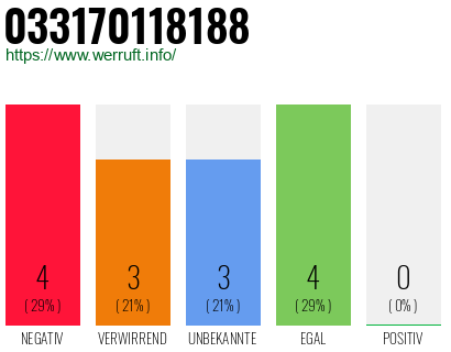 Rufnummer 033170118188 Telefonnummer 033170118188
