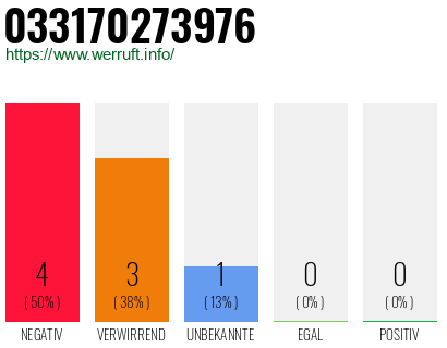 Rufnummer 033170273976 Telefonnummer 033170273976