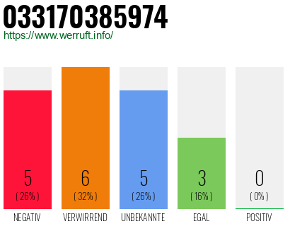 Rufnummer 033170385974 Telefonnummer 033170385974