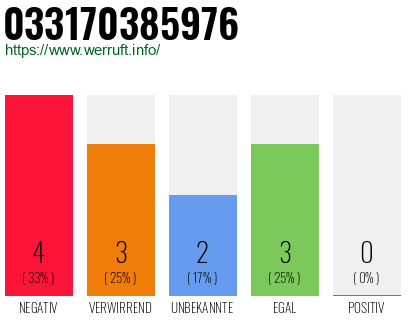 Telefonnummer 033170385976
